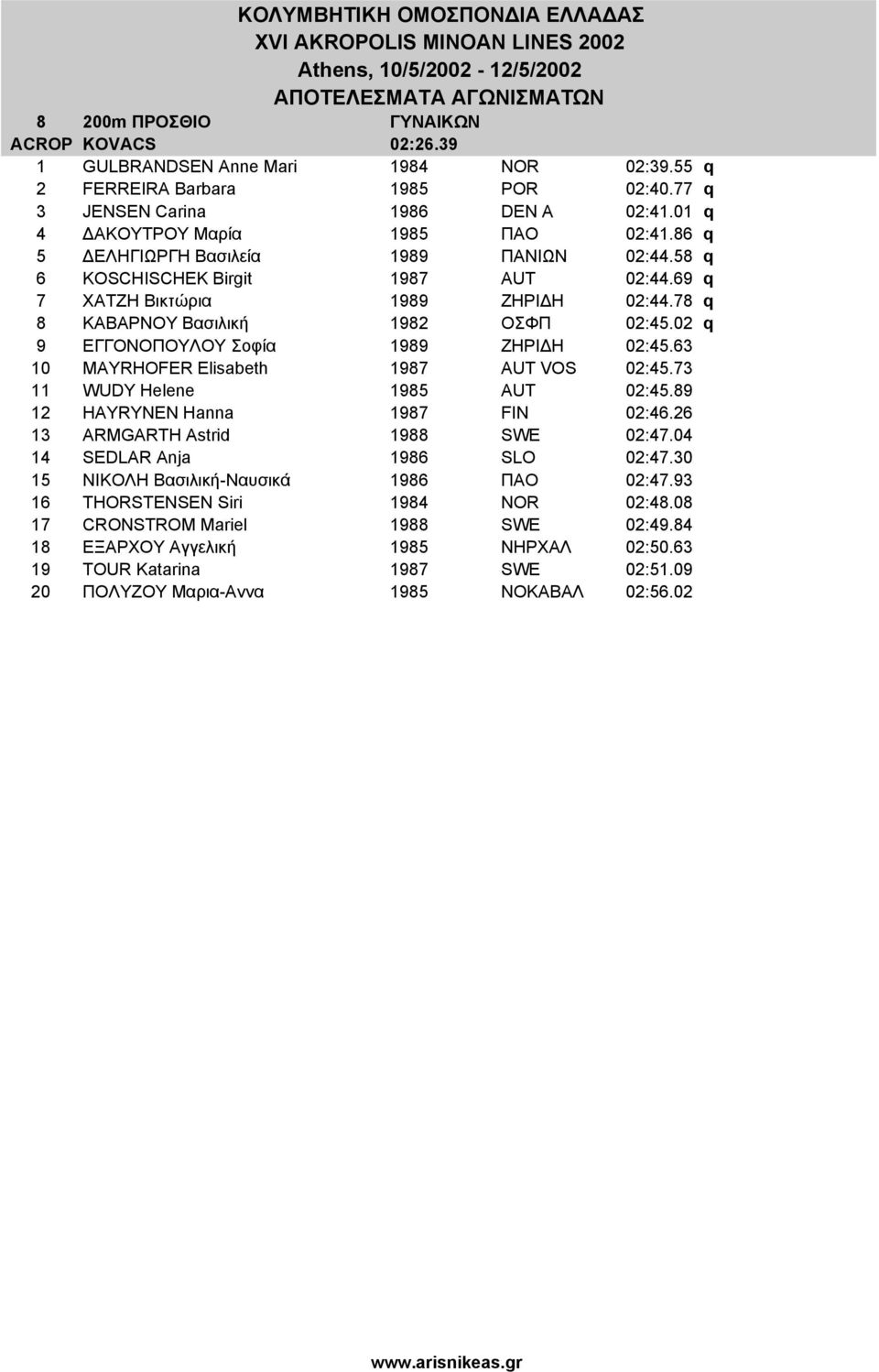 02 q 9 ΕΓΓΟΝΟΠΟΥΛΟΥ Σοφία 1989 ΖΗΡΙ Η 02:45.63 10 MAYRHOFER Elisabeth 1987 AUT VOS 02:45.73 11 WUDY Helene 1985 AUT 02:45.89 12 HAYRYNEN Hanna 1987 FIN 02:46.26 13 ARMGARTH Astrid 1988 SWE 02:47.