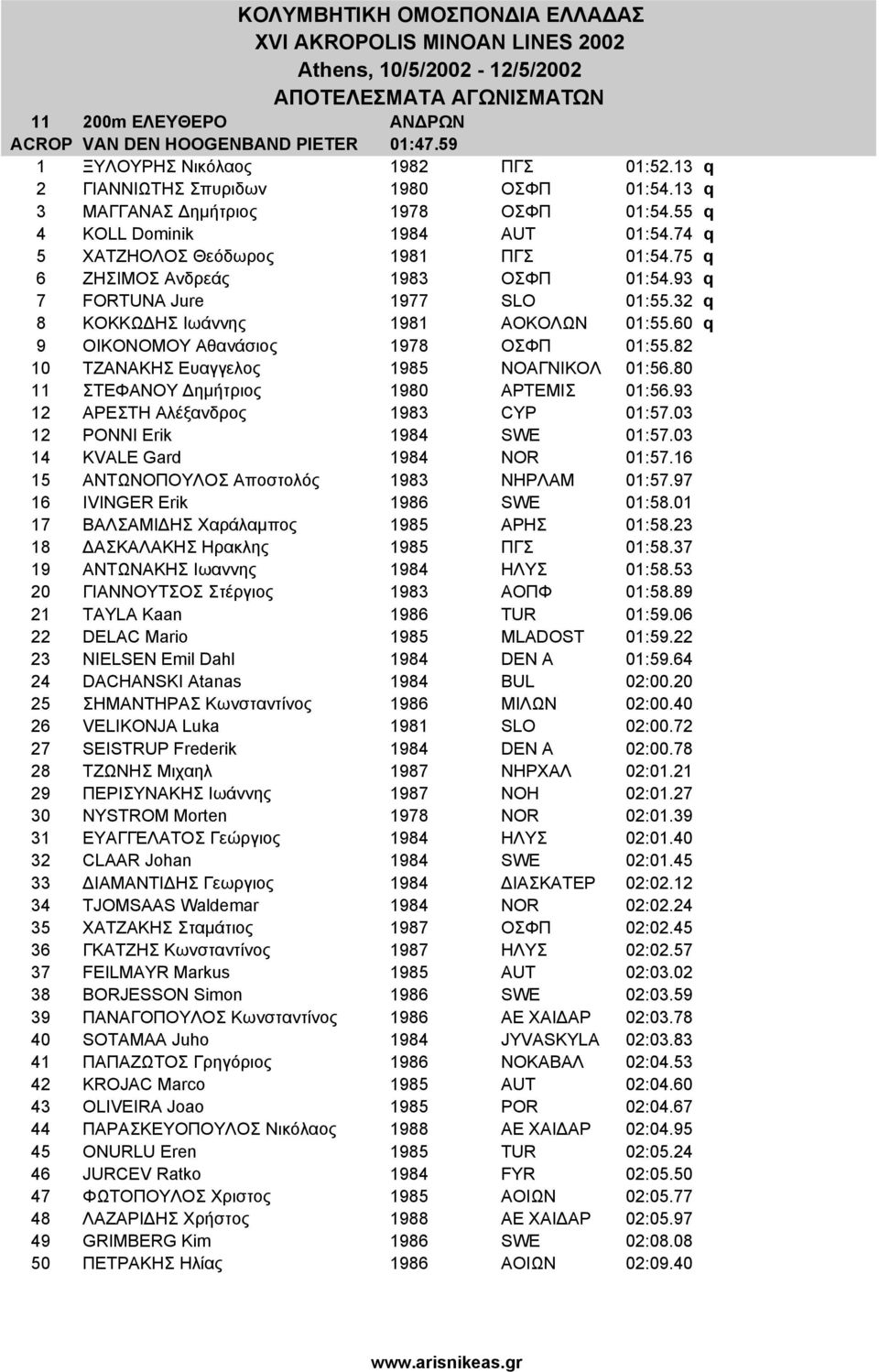 60 q 9 ΟΙΚΟΝΟΜΟΥ Αθανάσιος 1978 ΟΣΦΠ 01:55.82 10 ΤΖΑΝΑΚΗΣ Ευαγγελος 1985 ΝΟΑΓΝΙΚΟΛ 01:56.80 11 ΣΤΕΦΑΝΟΥ ηµήτριος 1980 ΑΡΤΕΜΙΣ 01:56.93 12 ΑΡΕΣΤΗ Αλέξανδρος 1983 CYP 01:57.