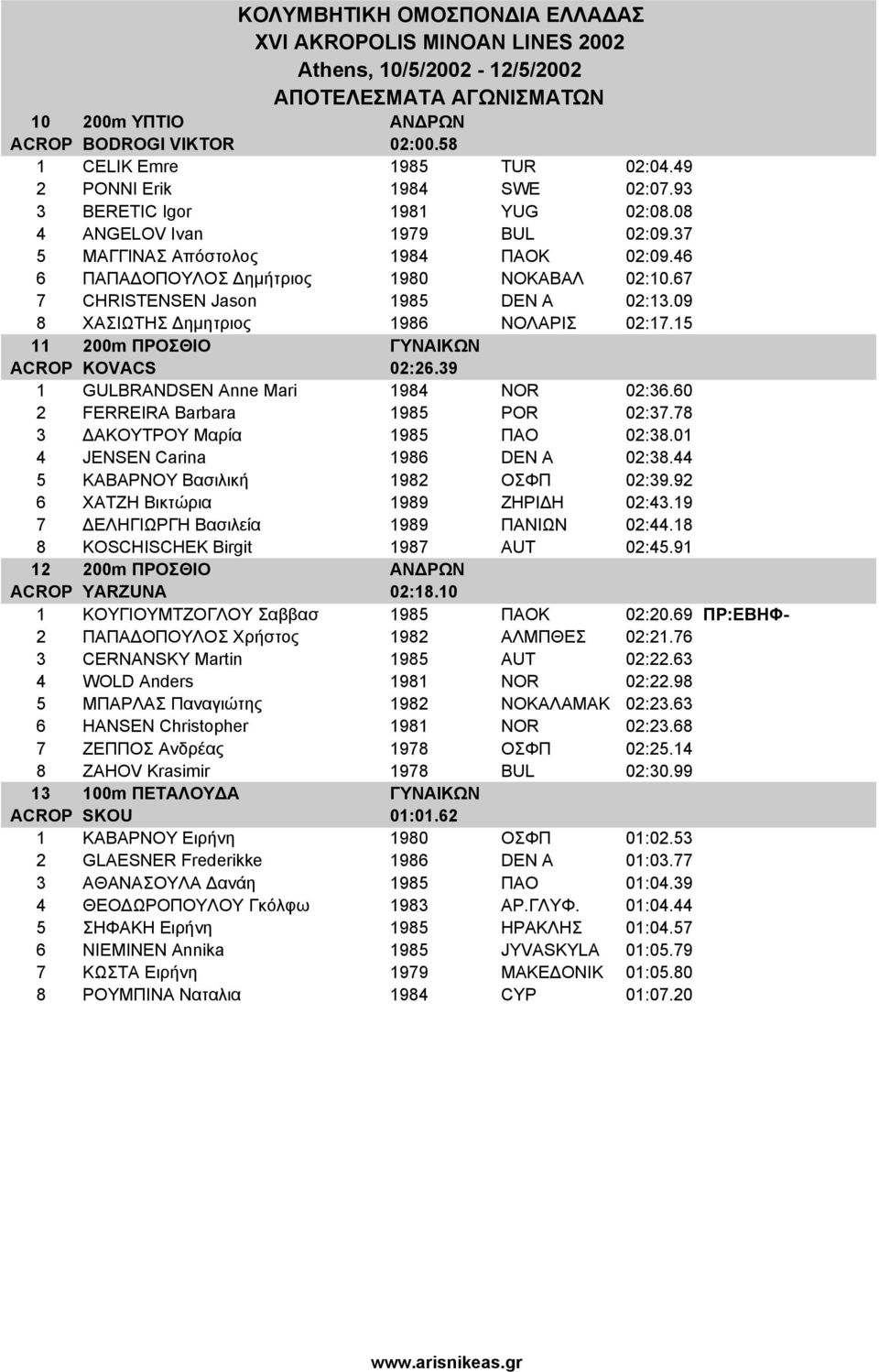 15 11 200m ΠΡΟΣΘΙΟ ΓΥΝΑΙΚΩΝ ACROP KOVACS 02:26.39 1 GULBRANDSEN Anne Mari 1984 NOR 02:36.60 2 FERREIRA Barbara 1985 POR 02:37.78 3 ΑΚΟΥΤΡΟΥ Μαρία 1985 ΠΑΟ 02:38.01 4 JENSEN Carina 1986 DEN A 02:38.