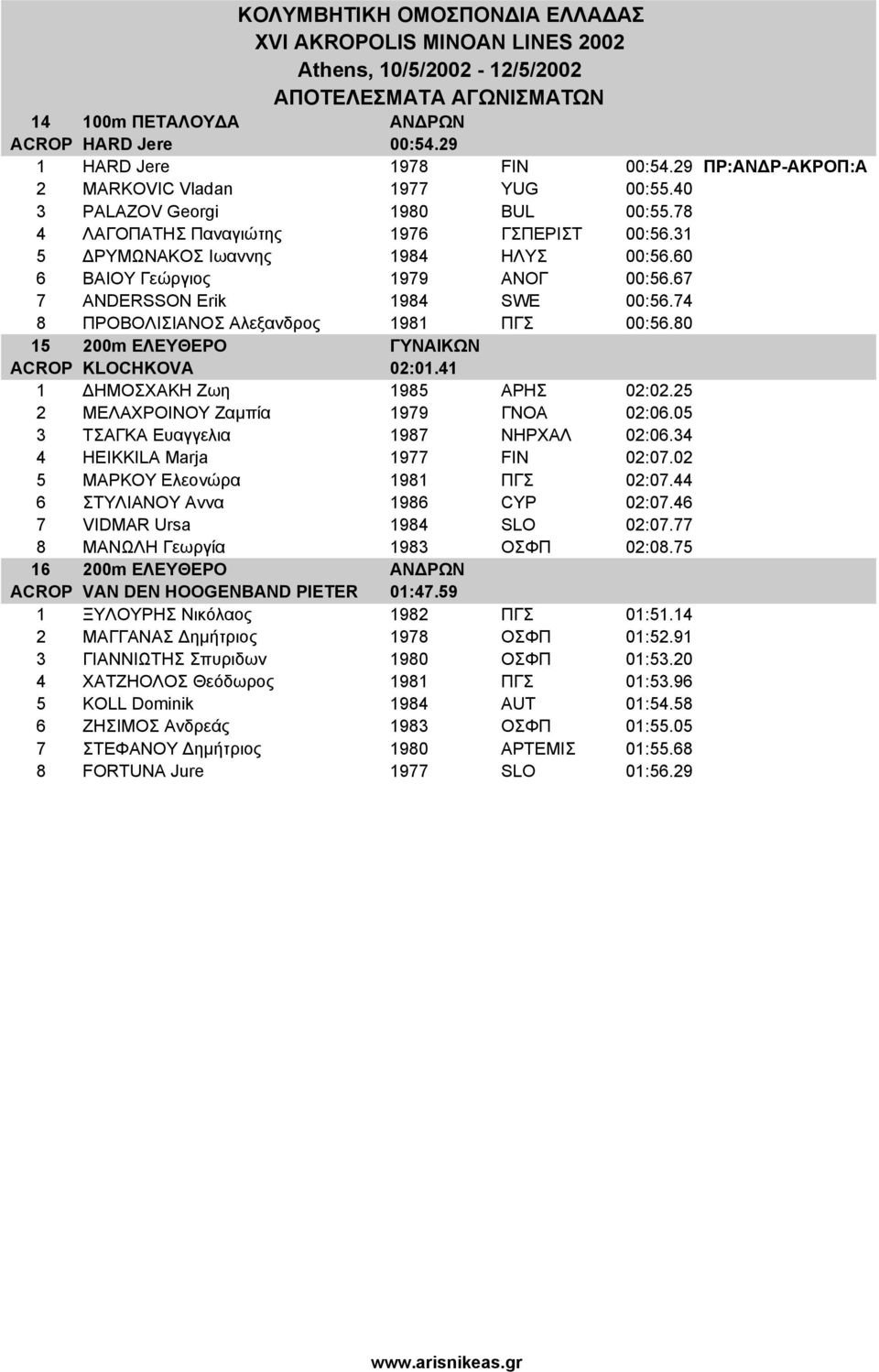 74 8 ΠΡΟΒΟΛΙΣΙΑΝΟΣ Αλεξανδρος 1981 ΠΓΣ 00:56.80 15 200m ΕΛΕΥΘΕΡΟ ΓΥΝΑΙΚΩΝ ACROP KLOCHKOVA 02:01.41 1 ΗΜΟΣΧΑΚΗ Ζωη 1985 ΑΡΗΣ 02:02.25 2 ΜΕΛΑΧΡΟΙΝΟΥ Ζαµπία 1979 ΓΝΟΑ 02:06.