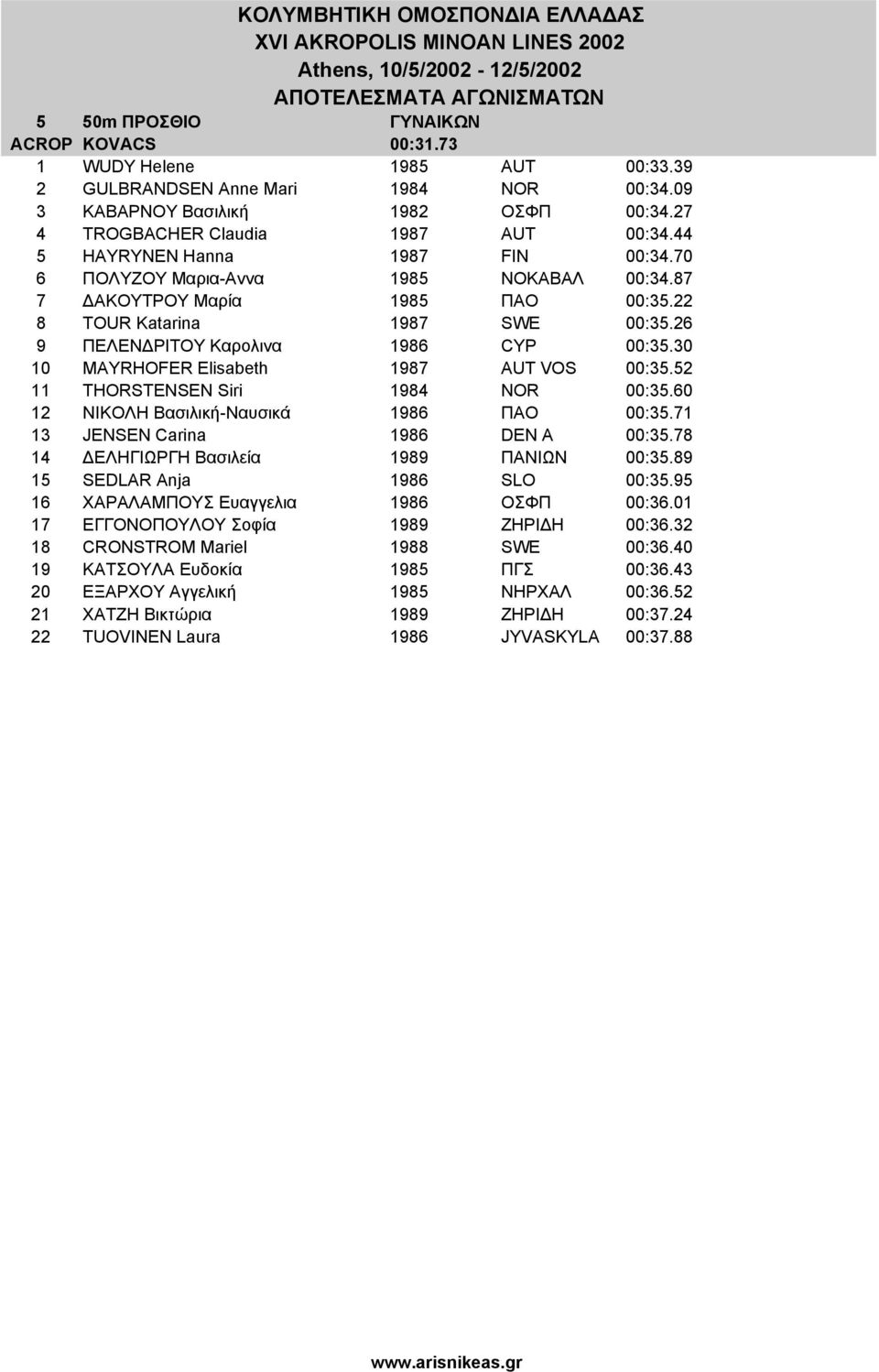 30 10 MAYRHOFER Elisabeth 1987 AUT VOS 00:35.52 11 THORSTENSEN Siri 1984 NOR 00:35.60 12 ΝΙΚΟΛΗ Βασιλική-Ναυσικά 1986 ΠΑΟ 00:35.71 13 JENSEN Carina 1986 DEN A 00:35.