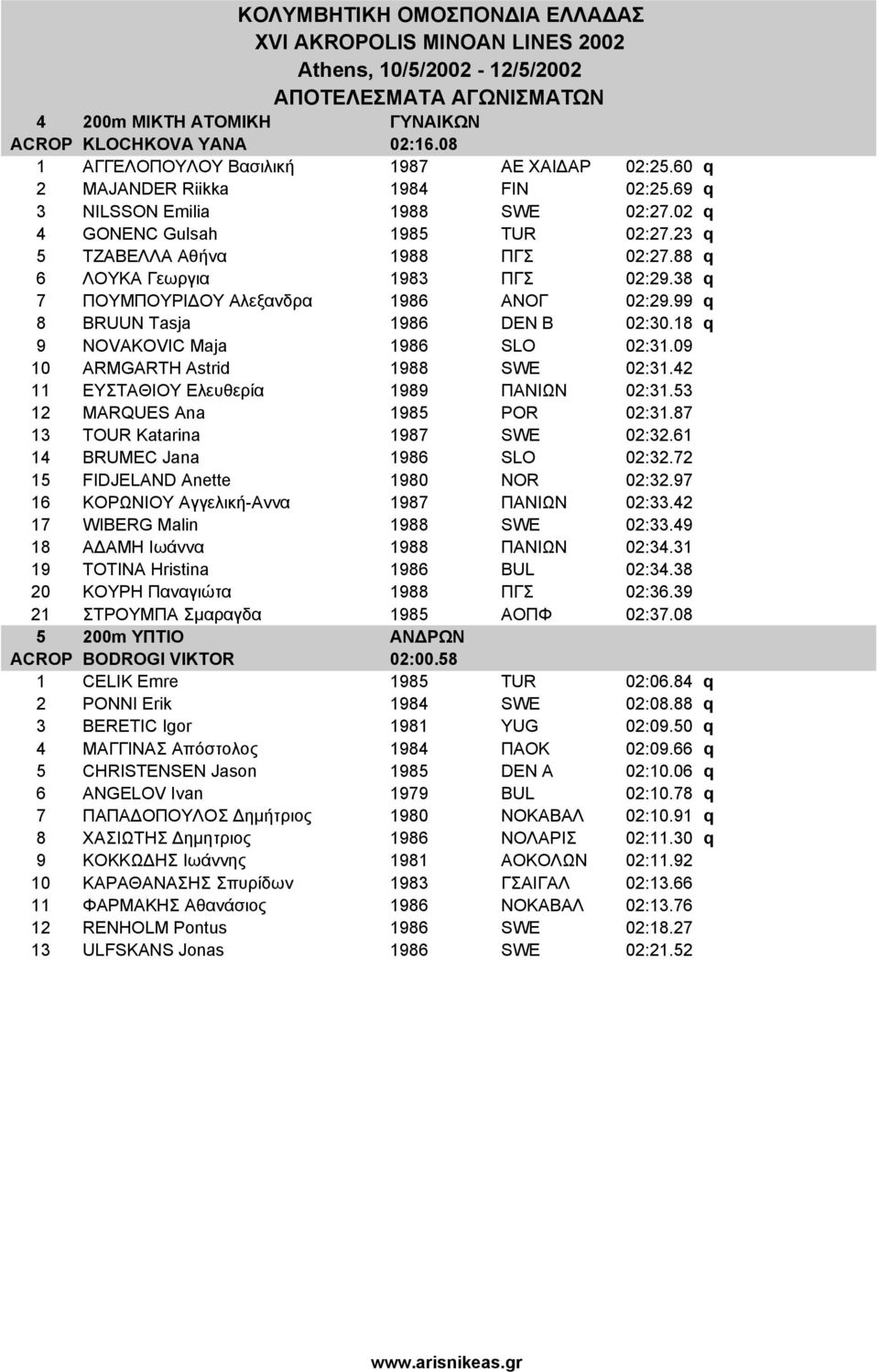 18 q 9 NOVAKOVIC Maja 1986 SLO 02:31.09 10 ARMGARTH Astrid 1988 SWE 02:31.42 11 ΕΥΣΤΑΘΙΟΥ Ελευθερία 1989 ΠΑΝΙΩΝ 02:31.53 12 MARQUES Ana 1985 POR 02:31.87 13 TOUR Katarina 1987 SWE 02:32.