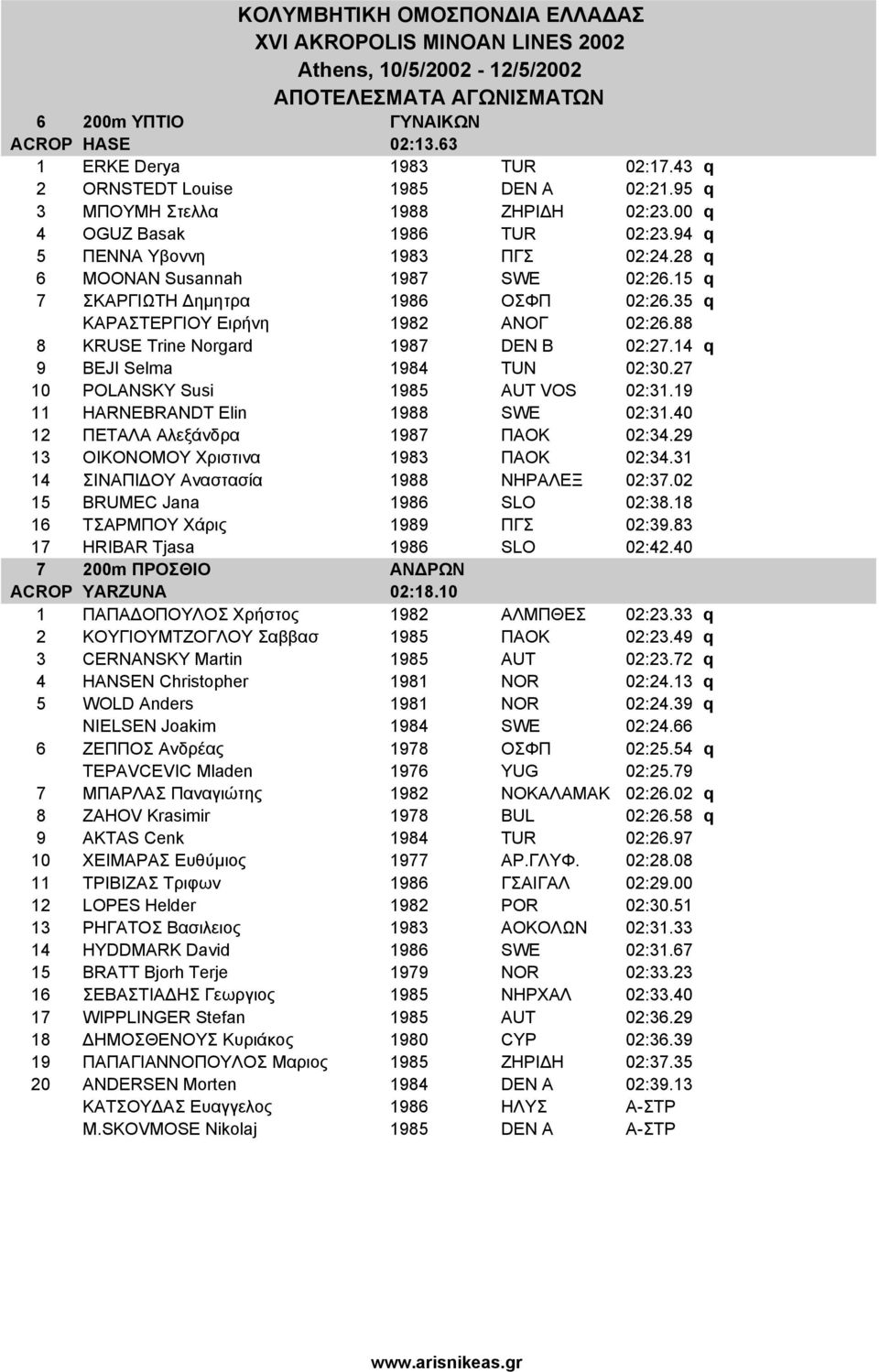 14 q 9 BEJI Selma 1984 TUN 02:30.27 10 POLANSKY Susi 1985 AUT VOS 02:31.19 11 HARNEBRANDT Elin 1988 SWE 02:31.40 12 ΠΕΤΑΛΑ Αλεξάνδρα 1987 ΠΑΟΚ 02:34.29 13 ΟΙΚΟΝΟΜΟΥ Χριστινα 1983 ΠΑΟΚ 02:34.