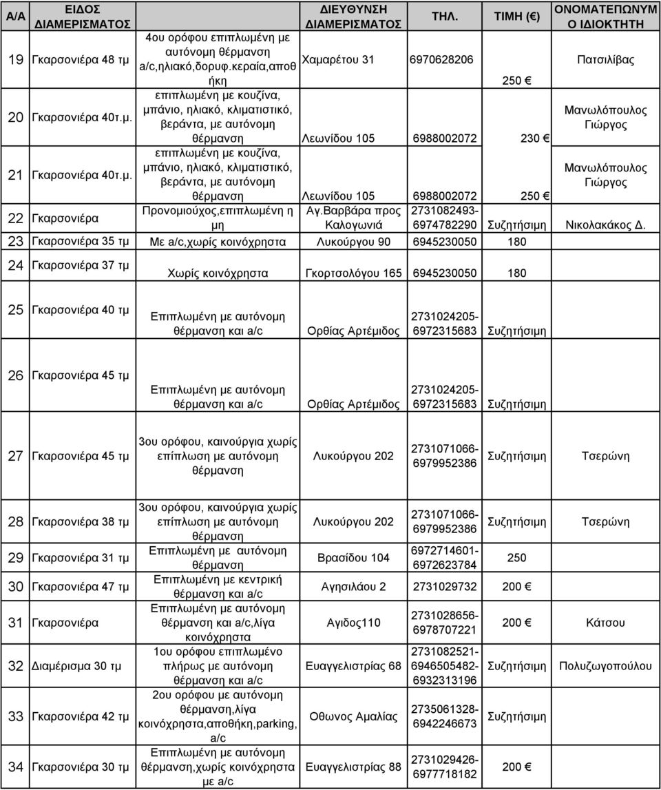 με Λεωνίδου 105 6988002072 250 Πατσιλίβας Μανωλόπουλος Γιώργος Μανωλόπουλος Γιώργος Προνομιούχος,επιπλωμένη η Αγ.Βαρβάρα προς 2731082493-22 Γκαρσονιέρα μη Καλογωνιά 6974782290 Νικολακάκος Δ.