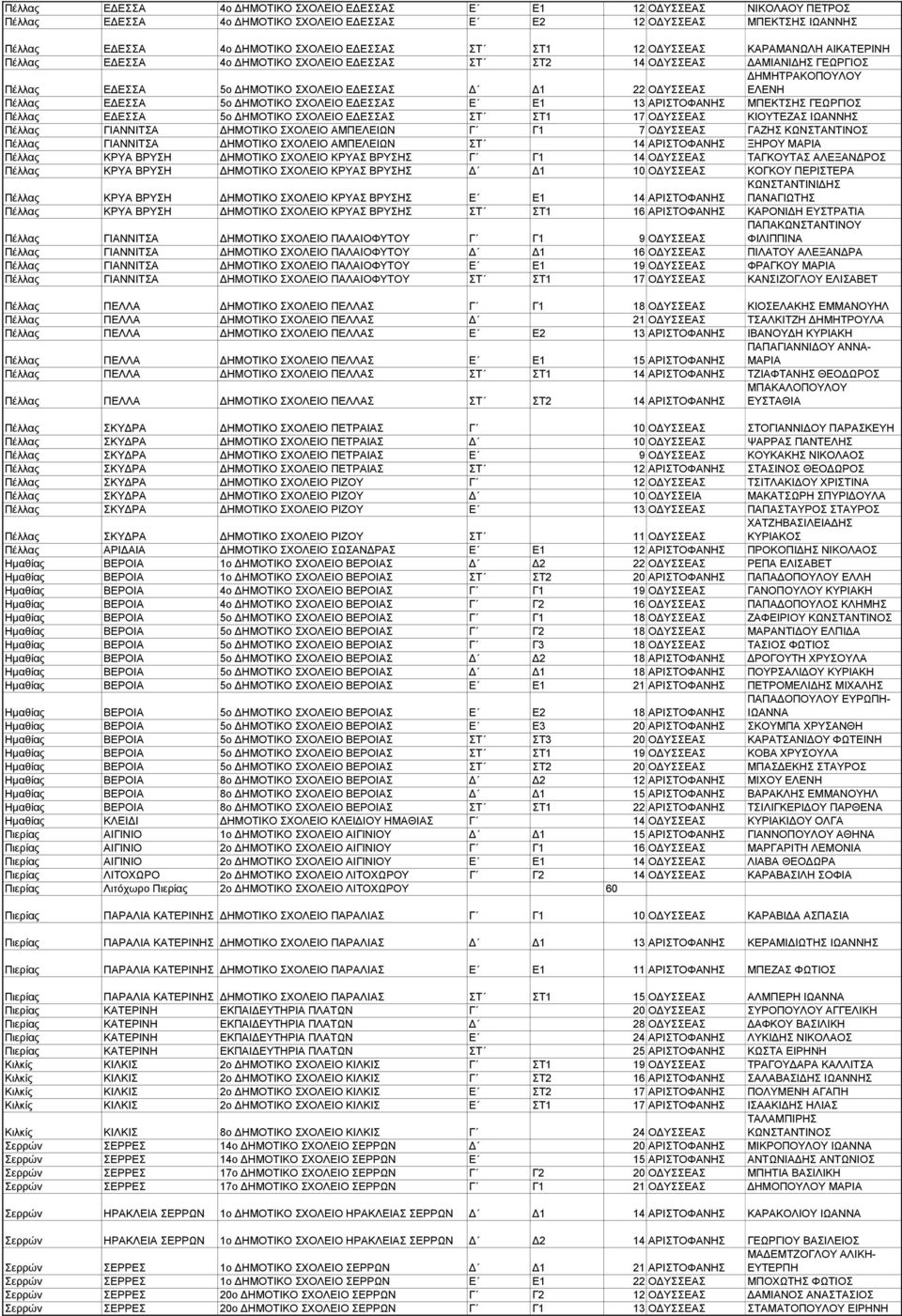 5ο ΗΜΟΤΙΚΟ ΣΧΟΛΕΙΟ Ε ΕΣΣΑΣ Ε E1 13 ΑΡΙΣΤΟΦΑΝΗΣ ΜΠΕΚΤΣΗΣ ΓΕΩΡΓΙΟΣ Πέλλας Ε ΕΣΣΑ 5ο ΗΜΟΤΙΚΟ ΣΧΟΛΕΙΟ Ε ΕΣΣΑΣ ΣΤ ΣΤ1 17 Ο ΥΣΣΕΑΣ ΚΙΟΥΤΕΖΑΣ ΙΩΑΝΝΗΣ Πέλλας ΓΙΑΝΝΙΤΣΑ ΗΜΟΤΙΚΟ ΣΧΟΛΕΙΟ ΑΜΠΕΛΕΙΩΝ Γ Γ1 7 Ο