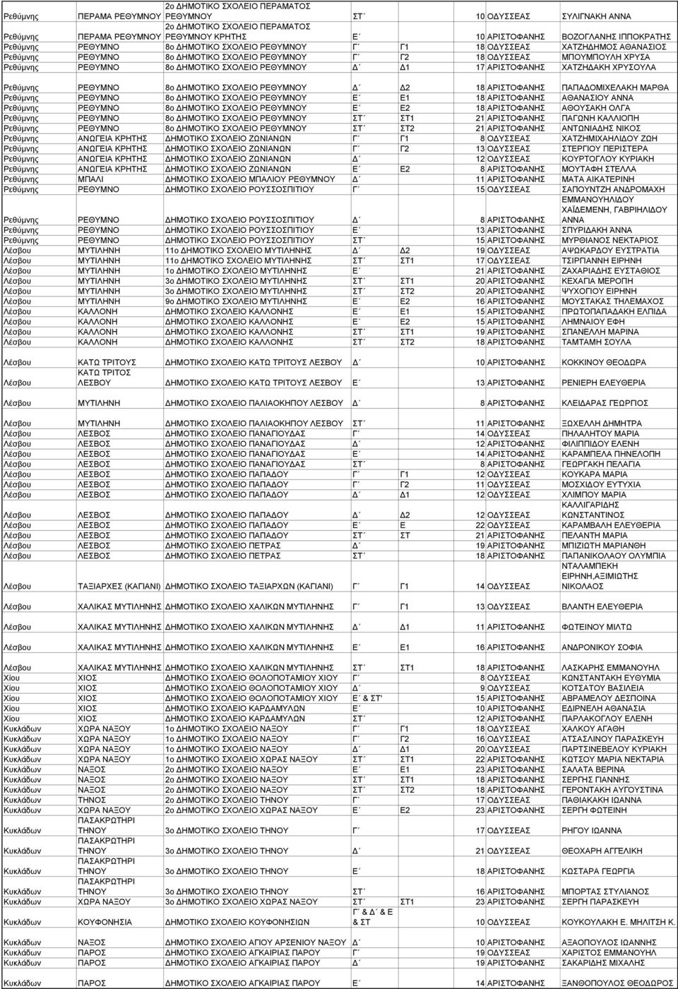 ΗΜΟΤΙΚΟ ΣΧΟΛΕΙΟ ΡΕΘΥΜΝΟΥ 1 17 ΑΡΙΣΤΟΦΑΝΗΣ ΧΑΤΖΗ ΑΚΗ ΧΡΥΣΟΥΛΑ Ρεθύµνης ΡΕΘΥΜΝΟ 8ο ΗΜΟΤΙΚΟ ΣΧΟΛΕΙΟ ΡΕΘΥΜΝΟΥ 2 18 ΑΡΙΣΤΟΦΑΝΗΣ ΠΑΠΑ ΟΜΙΧΕΛΑΚΗ ΜΑΡΘΑ Ρεθύµνης ΡΕΘΥΜΝΟ 8ο ΗΜΟΤΙΚΟ ΣΧΟΛΕΙΟ ΡΕΘΥΜΝΟΥ Ε E1 18