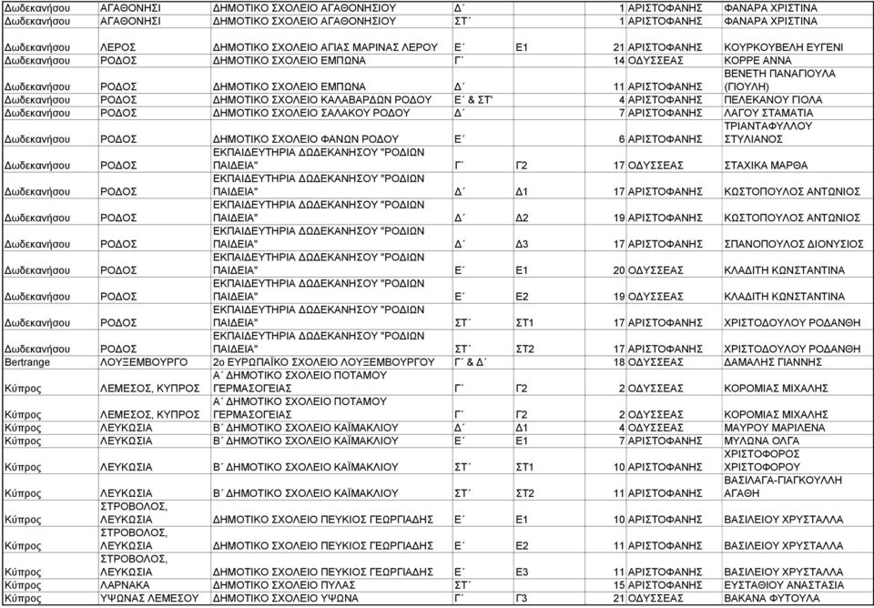 Ε & ΣΤ' 4 ΑΡΙΣΤΟΦΑΝΗΣ ΠΕΛΕΚΑΝΟΥ ΓΙΟΛΑ ΗΜΟΤΙΚΟ ΣΧΟΛΕΙΟ ΣΑΛΑΚΟΥ ΡΟ ΟΥ 7 ΑΡΙΣΤΟΦΑΝΗΣ ΛΑΓΟΥ ΣΤΑΜΑΤΙΑ ΗΜΟΤΙΚΟ ΣΧΟΛΕΙΟ ΦΑΝΩΝ ΡΟ ΟΥ Ε 6 ΑΡΙΣΤΟΦΑΝΗΣ ΤΡΙΑΝΤΑΦΥΛΛΟΥ ΣΤΥΛΙΑΝΟΣ ΕΚΠΑΙ ΕΥΤΗΡΙΑ Ω ΕΚΑΝΗΣΟΥ "ΡΟ ΙΩΝ