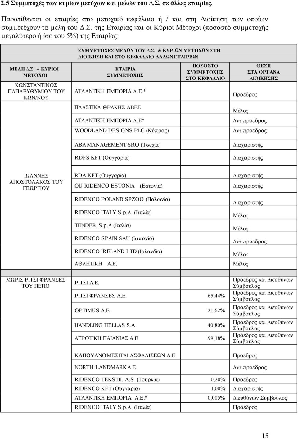 Ε* Αντιπρόεδρος WOODLAND DESIGNS PLC (Κύπρος) Αντιπρόεδρος ABA MANAGEMENT SRO (Τσεχία) ιαχειριστής RDFS KFT (Oυγγαρία) ιαχειριστής IΩΑΝΝΗΣ ΑΠΟΣΤΟΛΑΚΟΣ ΤΟΥ ΓΕΩΡΓΙΟΥ RDA KFT (Ουγγαρία) OU RIDENCO