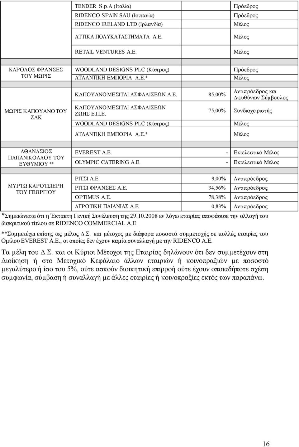 E. - Εκτελεστικό Μέλος ΠΑΠΑΝΙΚΟΛΑΟΥ ΤΟΥ ΕΥΘΥΜΙΟΥ ** OLYMPIC CATERING A.E. - Εκτελεστικό Μέλος ΜΥΡΤΩ ΚΑΡΟΤΣΙΕΡΗ ΤΟΥ ΓΕΩΡΓΙΟΥ ΡΙΤΣΙ Α.Ε. 9,00% Αντιπρόεδρος ΡΙΤΣΙ ΦΡΑΝΣΕΣ Α.Ε. 34,56% Αντιπρόεδρος OPTIMUS Α.
