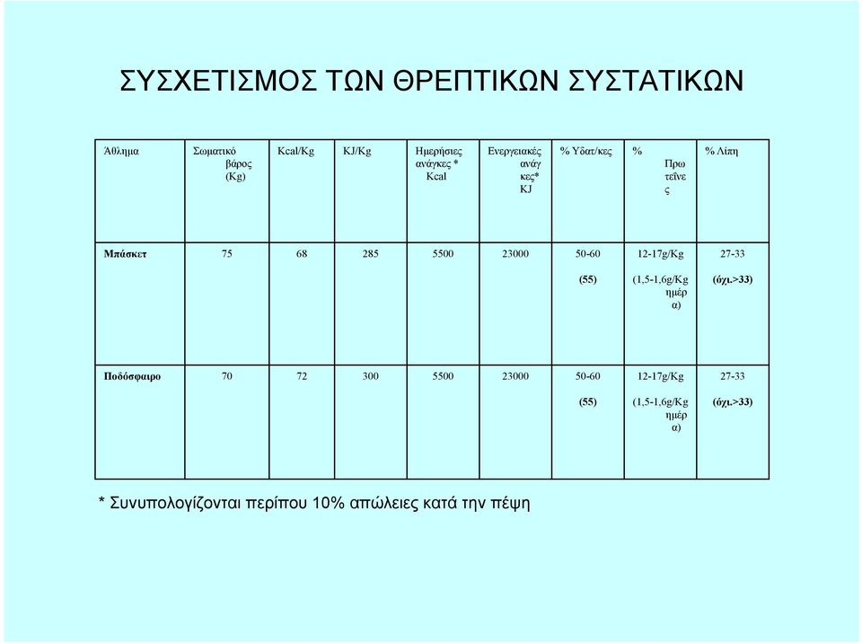 12-17g/Kg 27-33 (55) (1,5-1,6g/Kg ημέρ α) (όχι.