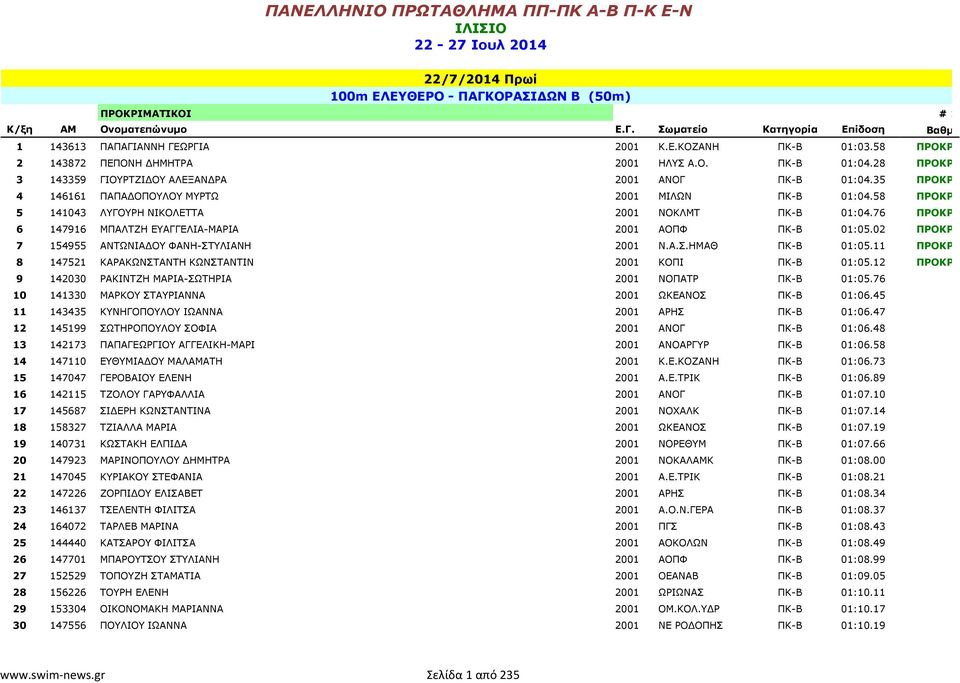 5 141043 ΛΥΓΟΥΡΗ ΝΙΚΟΛΕΤΤΑ 2001 NOKΛΜΤ ΠΚ-Β 01:04.76 ΠΡΟΚΡ. 6 147916 ΜΠΑΛΤΖΗ ΕΥΑΓΓΕΛΙΑ-ΜΑΡΙΑ 2001 ΑΟΠΦ ΠΚ-Β 01:05.02 ΠΡΟΚΡ. 7 154955 ΑΝΤΩΝΙΑ ΟΥ ΦΑΝΗ-ΣΤΥΛΙΑΝΗ 2001 Ν.Α.Σ.ΗΜΑΘ ΠΚ-Β 01:05.11 ΠΡΟΚΡ.