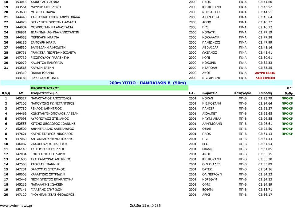 72 24 136981 ΙΩΑΝΝΙ Η ΑΘΗΝΑ-ΚΩΝΣΤΑΝΤΙΝ 2000 ΝΟΠΑΤΡ ΠΚ-Α 02:47.19 25 144088 ΜΕΡΙΚΑΚΗ ΜΑΡΙΝΑ 2000 ΝΟΚΑΛΑΜΚ ΠΚ-Α 02:47.28 26 146186 ΣΑΜΟΥΡΗ ΜΑΡΙΑ 2000 ΠΑΝΙΩΝΙΟΣ ΠΚ-Α 02:47.