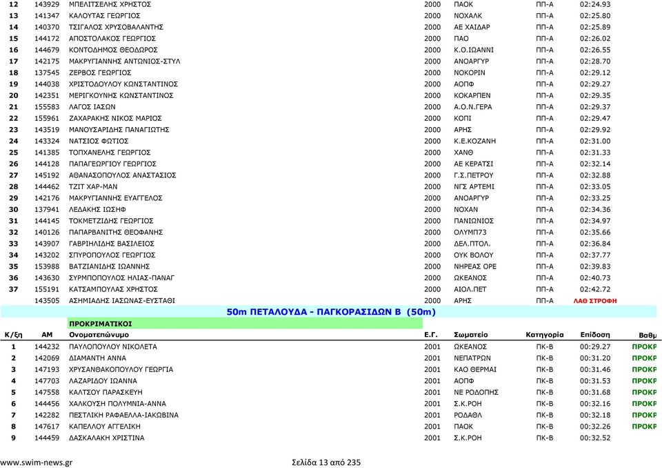 70 18 137545 ΖΕΡΒΟΣ ΓΕΩΡΓΙΟΣ 2000 NOKOΡΙΝ ΠΠ-Α 02:29.12 19 144038 ΧΡΙΣΤΟ ΟΥΛΟΥ ΚΩΝΣΤΑΝΤΙΝΟΣ 2000 ΑΟΠΦ ΠΠ-Α 02:29.27 20 142351 ΜΕΡΙΓΚΟΥΝΗΣ ΚΩΝΣΤΑΝΤΙΝΟΣ 2000 ΚΟΚΑΡΠΕΝ ΠΠ-Α 02:29.