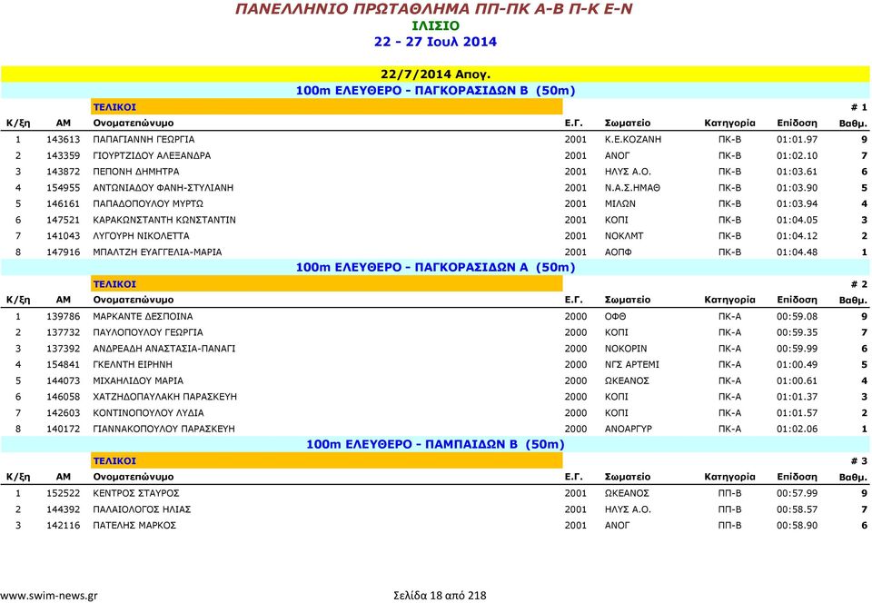 90 5 5 146161 ΠΑΠΑ ΟΠΟΥΛΟΥ ΜΥΡΤΩ 2001 ΜΙΛΩΝ ΠΚ-Β 01:03.94 4 6 147521 ΚΑΡΑΚΩΝΣΤΑΝΤΗ ΚΩΝΣΤΑΝΤΙΝ 2001 ΚΟΠΙ ΠΚ-Β 01:04.05 3 7 141043 ΛΥΓΟΥΡΗ ΝΙΚΟΛΕΤΤΑ 2001 NOKΛΜΤ ΠΚ-Β 01:04.