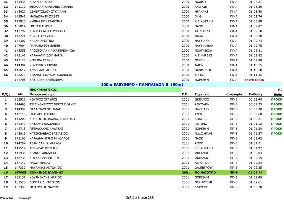 07 37 142797 ΚΟΥΤΣΟΓΑΚΗ ΣΟΥΛΤΑΝΑ 2000 ΑΣ ΝΗΡ.ΛΑ ΠΚ-Α 01:09.10 38 143771 ΛΙΒΕΡΗ ΕΥΤΥΧΙΑ 2000 ΝΑΟΚ ΠΚ-Α 01:09.20 39 144307 ΚΑΛΛΗ ΧΡΙΣΤΙΝΑ 2000 ΗΛΥΣ Α.Ο. ΠΚ-Α 01:09.73 40 147904 ΠΑΠΑΝ ΡΕΟΥ ΕΛΕΝΗ 2000 ΝΑΥΤ.