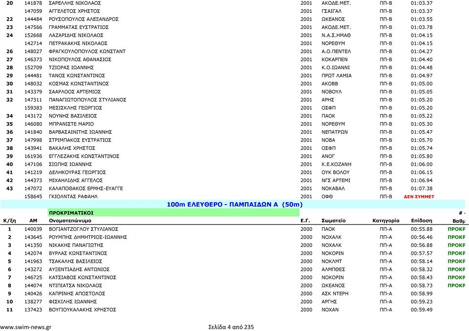 15 26 148027 ΦΡΑΓΚΟΥΛΟΠΟΥΛΟΣ ΚΩΝΣΤΑΝΤ 2001 Α.Ο.ΠΕΝΤΕΛ ΠΠ-Β 01:04.27 27 146373 ΝΙΚΟΠΟΥΛΟΣ ΑΘΑΝΑΣΙΟΣ 2001 ΚΟΚΑΡΠΕΝ ΠΠ-Β 01:04.40 28 152709 ΤΖΙΟΡΑΣ ΙΩΑΝΝΗΣ 2001 Κ.Ο.ΙΩΑΝΝΙ ΠΠ-Β 01:04.