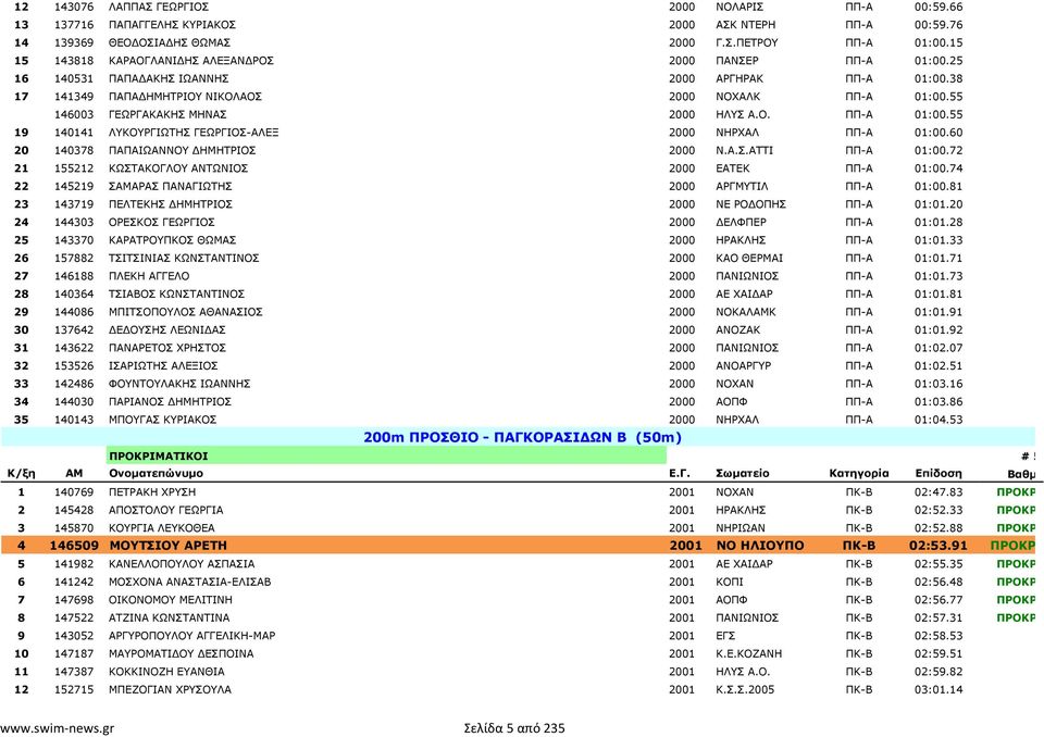 55 146003 ΓΕΩΡΓΑΚΑΚΗΣ ΜΗΝΑΣ 2000 ΗΛΥΣ Α.Ο. ΠΠ-Α 01:00.55 19 140141 ΛΥΚΟΥΡΓΙΩΤΗΣ ΓΕΩΡΓΙΟΣ-ΑΛΕΞ 2000 ΝΗΡΧΑΛ ΠΠ-Α 01:00.60 20 140378 ΠΑΠΑΙΩΑΝΝΟΥ ΗΜΗΤΡΙΟΣ 2000 Ν.Α.Σ.ΑΤΤΙ ΠΠ-Α 01:00.