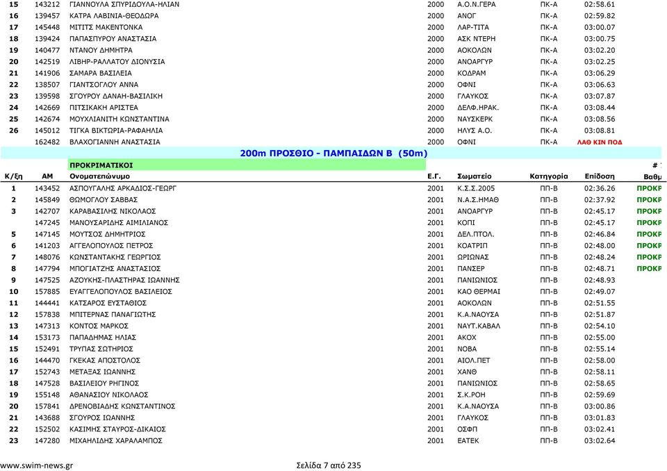 25 21 141906 ΣΑΜΑΡΑ ΒΑΣΙΛΕΙΑ 2000 ΚΟ ΡΑΜ ΠΚ-Α 03:06.29 22 138507 ΓΙΑΝΤΣΟΓΛΟΥ ΑΝΝΑ 2000 ΟΦΝΙ ΠΚ-Α 03:06.63 23 139598 ΣΓΟΥΡΟΥ ΑΝΑΗ-ΒΑΣΙΛΙΚΗ 2000 ΓΛΑΥΚΟΣ ΠΚ-Α 03:07.