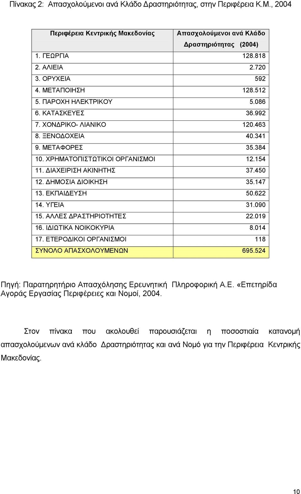 ΙΑΧΕΙΡΙΣΗ ΑΚΙΝΗΤΗΣ 37.450 12. ΗΜΟΣΙΑ ΙΟΙΚΗΣΗ 35.147 13. ΕΚΠΑΙ ΕΥΣΗ 50.622 14. ΥΓΕΙΑ 31.090 15. ΑΛΛΕΣ ΡΑΣΤΗΡΙΟΤΗΤΕΣ 22.019 16. Ι ΙΩΤΙΚΑ ΝΟΙΚΟΚΥΡΙΑ 8.014 17.