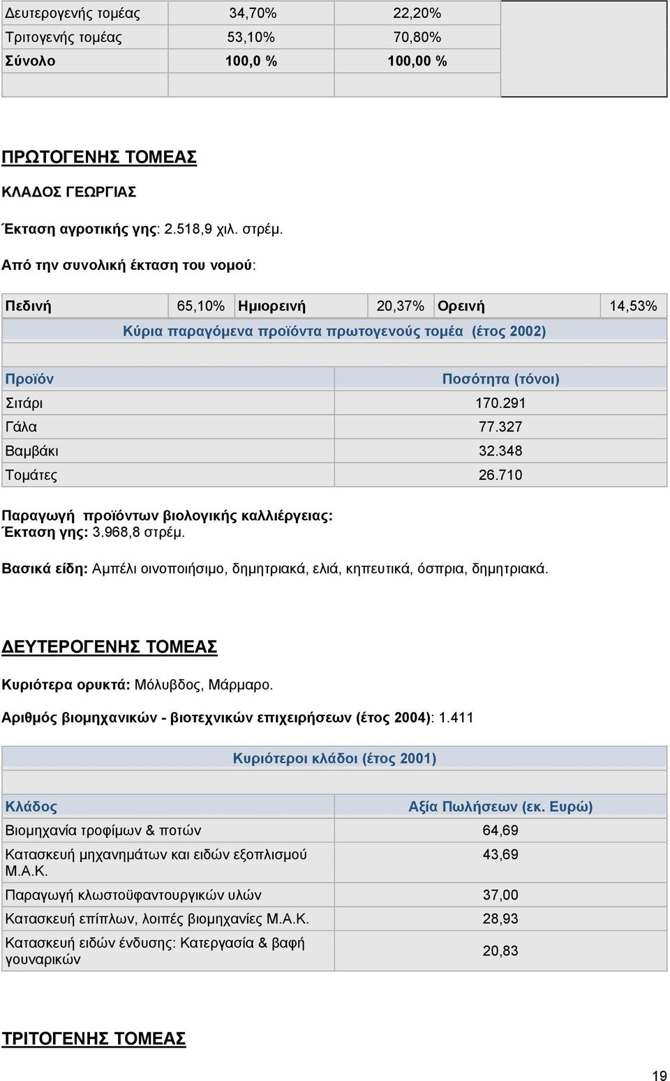 348 Τοµάτες 26.710 Παραγωγή προϊόντων βιολογικής καλλιέργειας: Έκταση γης: 3.968,8 στρέµ. Βασικά είδη: Αµπέλι οινοποιήσιµο, δηµητριακά, ελιά, κηπευτικά, όσπρια, δηµητριακά.