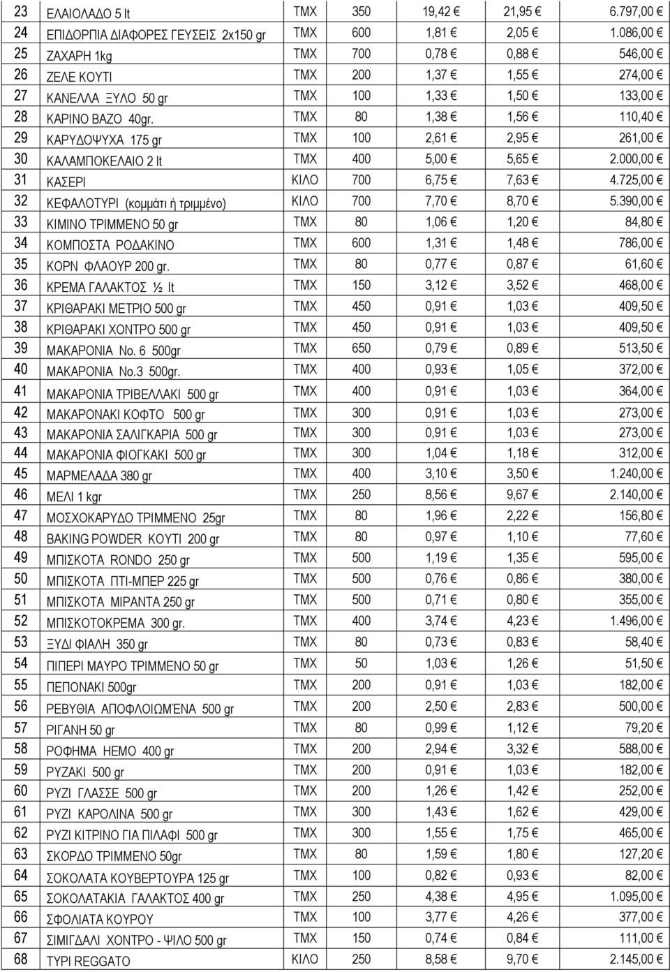 ΤΜΧ 80 1,38 1,56 110,40 29 ΚΑΡΥΔΟΨΥΧΑ 175 gr ΤΜΧ 100 2,61 2,95 261,00 30 ΚΑΛΑΜΠΟΚΕΛΑΙΟ 2 lt ΤΜΧ 400 5,00 5,65 2.000,00 31 ΚΑΣΕΡΙ ΚΙΛΟ 700 6,75 7,63 4.