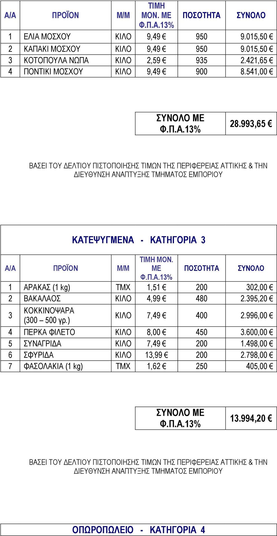 993,65 ΒΑΣΕΙ ΤΟΥ ΔΕΛΤΙΟΥ ΠΙΣΤΟΠΟΙΗΣΗΣ ΤΙΜΩΝ ΤΗΣ ΠΕΡΙΦΕΡΕΙΑΣ ΑΤΤΙΚΗΣ & ΤΗΝ ΔΙΕΥΘΥΝΣΗ ΑΝΑΠΤΥΞΗΣ ΤΜΗΜΑΤΟΣ ΕΜΠΟΡΙΟΥ ΚΑΤΕΨΥΓΜΕΝΑ - ΚΑΤΗΓΟΡΙΑ 3 Α/Α ΠΡΟΪΟΝ Μ/Μ ΤΙΜΗ ΜΟΝ. ΜΕ ΠΟΣΟΤΗΤΑ ΣΥΝΟΛΟ Φ.Π.Α.13% 1 ΑΡΑΚΑΣ (1 kg) ΤΜΧ 1,51 200 302,00 2 ΒΑΚΑΛΑΟΣ ΚΙΛΟ 4,99 480 2.