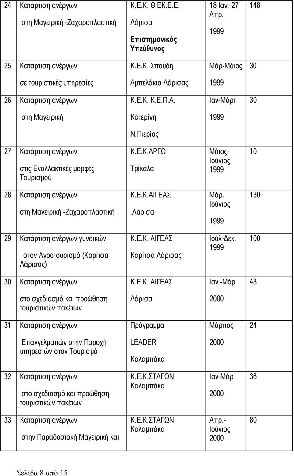 Ε.Κ.ΑΙΓΕΑΣ. Μάρ. Ιούνιος 1999 130 29 Κατάρτιση ανέργων γυναικών στον Αγροτουρισµό (Καρίτσα ς) Κ.Ε.Κ. ΑΙΓΕΑΣ Καρίτσα ς Ιούλ- εκ. 1999 100 30 Κατάρτιση ανέργων Κ.Ε.Κ. ΑΙΓΕΑΣ Ιαν.