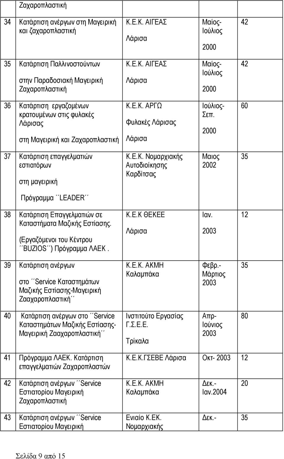 (Εργαζόµενοι του Κέντρου BUZIOS ) Πρόγραµµα ΛΑΕΚ. Κ.Ε.Κ ΘΕΚΕΕ Ιαν. 2003 12 39 Κατάρτιση ανέργων στο Service Καταστηµάτων Μαζικής Εστίασης-Μαγειρική Ζααχαροπλαστική Κ.Ε.Κ. ΑΚΜΗ Καλαµπάκα Φεβρ.