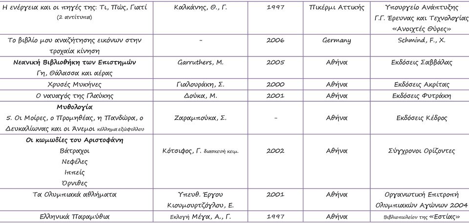 , X. Garruthers, M. 2005 Εκδόσεις Σαββάλας Χρυσές Μυκήνες Γιαλουράκη, Σ. 2000 Εκδόσεις Ακρίτας Ο ναυαγός της Γλαύκης Δούκα, Μ. 2001 Εκδόσεις Φυτράκη Μυθολογία 5.