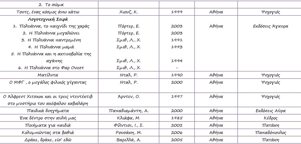 1990 Ψυχογιός Ο ΜΦΓ, ο μεγάλος φιλικός γίγαντας Νταλ, Ρ. 2000 Ψυχογιός Ο Άλφρεντ Χιτσκοκ και οι τρεις ντεντέκτιβ Άρντεν, Ο.