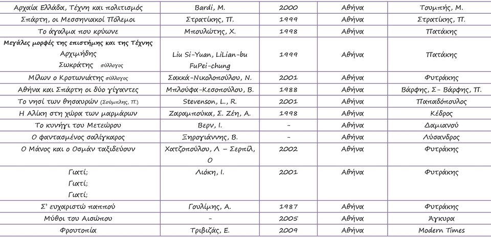 2001 Φυτράκης και Σπάρτη οι δύο γίγαντες Μπλούφα-Κεσοπούλου, Β. 1988 Βάρφης, Σ- Βάρφης, Π. Το νησί των θησαυρών (Σούμπλης, Π.) Stevenson, L., R.