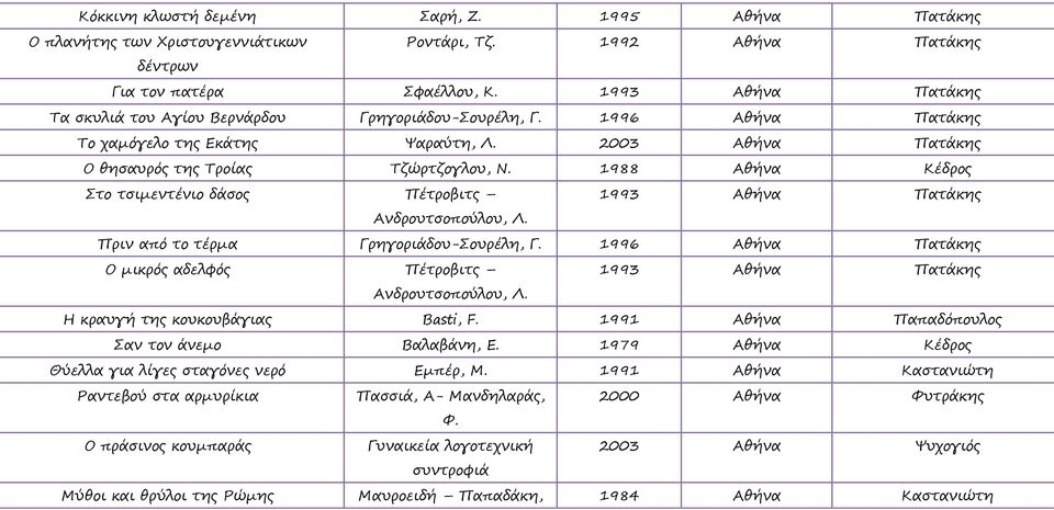 1988 Κέδρος Στο τσιμεντένιο δάσος Πέτροβιτς 1993 Πατάκης Ανδρουτσοπούλου, Λ. Πριν από το τέρμα Γρηγοριάδου-Σουρέλη, Γ. 1996 Πατάκης Ο μικρός αδελφός Πέτροβιτς 1993 Πατάκης Ανδρουτσοπούλου, Λ.