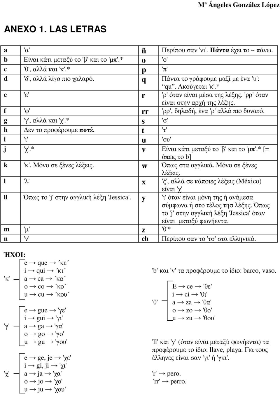 g 'γ', αλλά και 'χ'.* s 'σ' h εν το προφέρουµε ποτέ. t 'τ' i 'ι' u 'ου' j 'χ'.* v Είναι κάτι µεταξύ το 'β' και το 'µπ'.* [= όπως το b] k 'κ'. Μόνο σε ξένες λέξεις. w Όπως στα αγγλικά.