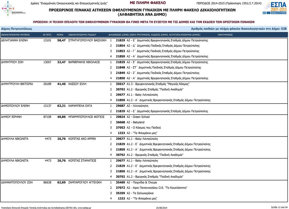 Δήμου Πετρούπολης ΔΗΜΗΤΡΟΥΛΗ ΒΙΚΤΩΡΙΑ 20189 41,46 ΚΑΣΣΟΥ ΙΟΛΗ 1 35617 Α1.3 - Βρεφονηπιακός Σταθμός "Μαγικός Κόσμος" 2 30702 Α1.2 - Βρεφικός Σταθμός "Παιδική Ακαδημία" 3 29677 Α1.