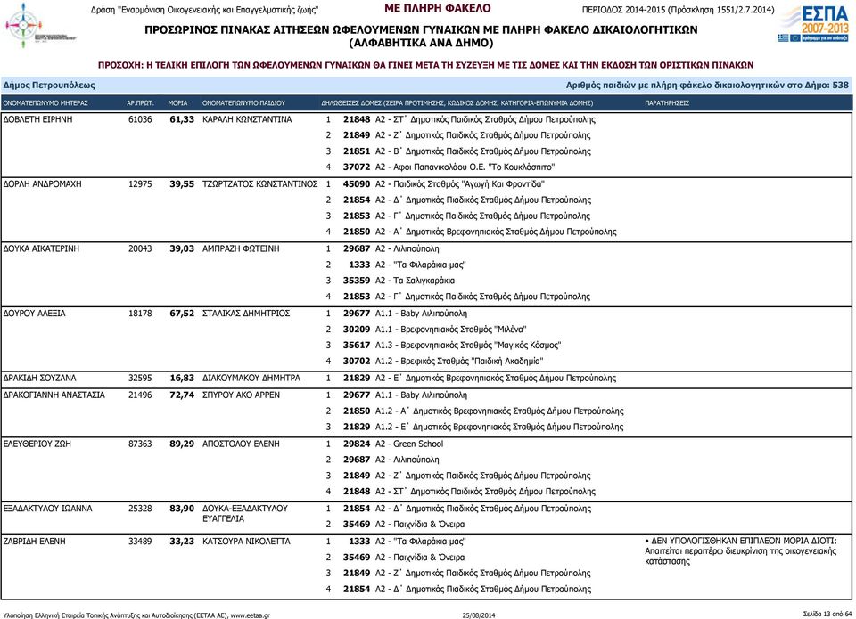 ΚΩΝΣΤΑΝΤΙΝΟΣ 1 45090 Α2 - Παιδικός Σταθμός "Αγωγή Και Φροντίδα" ΔΟΥΚΑ ΑΙΚΑΤΕΡΙΝΗ 20043 39,03 ΑΜΠΡΑΖΗ ΦΩΤΕΙΝΗ 1 29687 Α2 - Λιλιπούπολη 2 21854 Α2 - Δ Δημοτικός Πιαδικός Σταθμός Δήμου Πετρούπολης 3