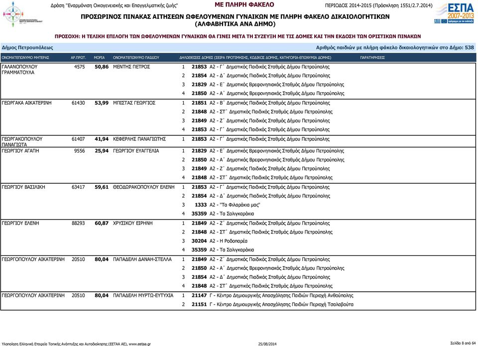 Πετρούπολης 4 21853 Α2 - Γ Δημοτικός Παιδικός Σταθμός Δήμου Πετρούπολης ΓΕΩΡΓΑΚΟΠΟΥΛΟΥ 61407 41,94 ΚΕΦΕΡΛΗΣ ΠΑΝΑΓΙΩΤΗΣ 1 21853 Α2 - Γ Δημοτικός Παιδικός Σταθμός Δήμου Πετρούπολης ΠΑΝΑΓΙΩΤΑ ΓΕΩΡΓΙΟΥ