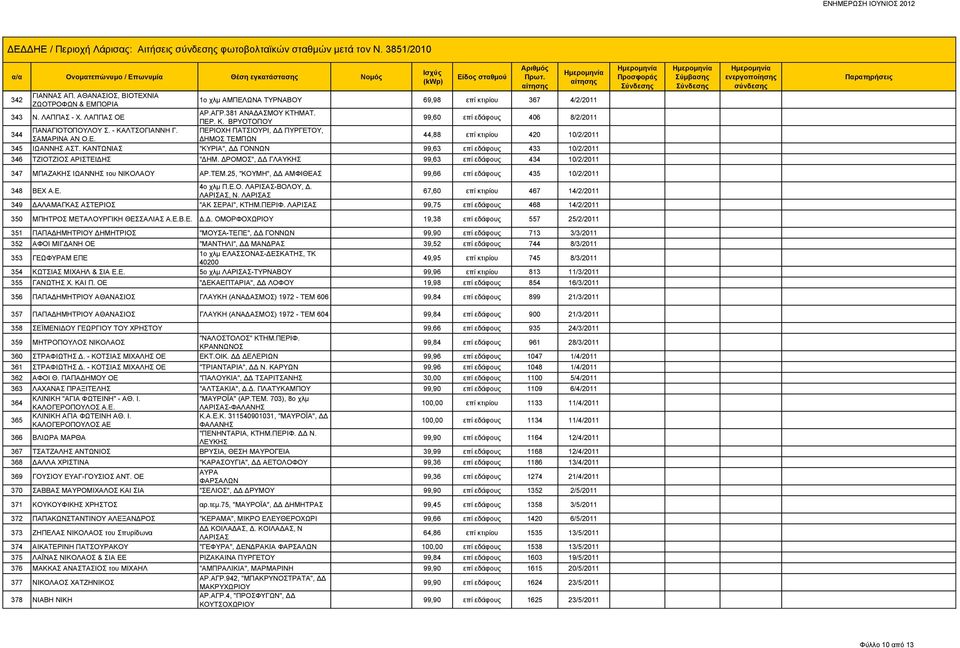 ΚΑΝΤΩΝΙΑΣ "ΚΥΡΙΑ", ΔΔ ΓΟΝΝΩΝ 99,63 επί εδάφους 433 10/2/2011 346 ΤΖΙΟΤΖΙΟΣ ΑΡΙΣΤΕΙΔΗΣ "ΔΗΜ. ΔΡΟΜΟΣ", ΔΔ ΓΛΑΥΚΗΣ 99,63 επί εδάφους 434 10/2/2011 347 ΜΠΑΖΑΚΗΣ ΙΩΑΝΝΗΣ του ΝΙΚΟΛΑΟΥ ΑΡ.ΤΕΜ.