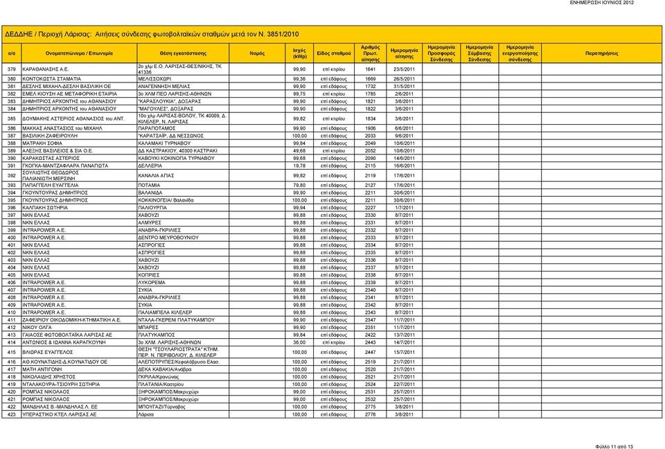 εδάφους 1732 31/5/2011 382 ΕΜΕΛ ΚΙΟΥΣΗ ΑΕ ΜΕΤΑΦΟΡΙΚΗ ΕΤΑΙΡΙΑ 3ο ΧΛΜ ΠΕΟ ΛΑΡΙΣΗΣ-ΑΘΗΝΩΝ 99,75 επί κτιρίου 1785 2/6/2011 383 ΔΗΜΗΤΡΙΟΣ ΑΡΧΟΝΤΗΣ του ΑΘΑΝΑΣΙΟΥ "ΚΑΡΑΣΛΟΥΚΙΑ", ΔΟΞΑΡΑΣ 99,90 επί εδάφους
