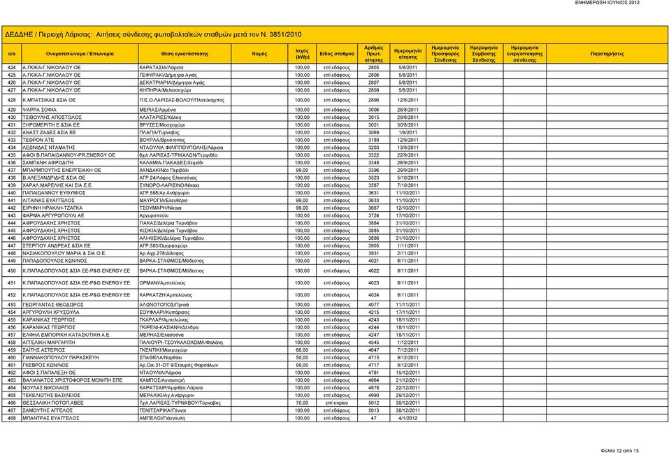 ΑΟΥ ΟΕ ΔΕΚΑΤΡΙΑΡΙΑ/Δήμητρα Αγιάς 100,00 επί εδάφους 2807 5/8/2011 427 Α.ΑΟΥ ΟΕ ΚΗΠΗΡΙΑ/Μελισσοχώρι 100,00 επί εδάφους 2808 5/8/2011 428 Κ.ΜΠΑΤΣΙΚΑΣ &ΣΙΑ ΟΕ Π.Ε.Ο.ΛΑΡΙΣΑΣ-ΒΟΛΟΥ/Πλατύκαμπος 100,00 επί