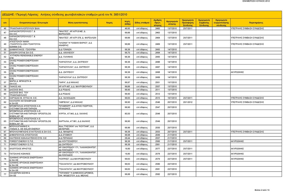 ΦΑΡΣΑΛΩΝ 99,66 επί εδάφους 2464 13/7/2010 25/7/2011 ΥΠΕΓΡΑΨΕ ΣΥΜΒΑΣΗ ΣΥΝΔΕΣΗΣ 49 ΑΠΟΣΤΟΛΟΥ ΦΑΝΗ "ΑΛΩΝΙΑ" Ή "ΚΑΒΑΚΙ ΒΑΡΚΟ", Δ.Δ -ΤΣΑΝΤΟΥΛΑ ΖΩΗ-ΤΣΑΝΤΟΥΛΑ ΑΝΑΒΡΑΣ ΙΩΑΝΝΑ Ο.Ε. 99,66 επί εδάφους 2469 13/7/2010 25/7/2011 ΥΠΕΓΡΑΨΕ ΣΥΜΒΑΣΗ ΣΥΝΔΕΣΗΣ 50 ΔΙΑΜΑΝΤΑΚΟΣ -ΤΣΙΟΥΡΒΑ Δ.