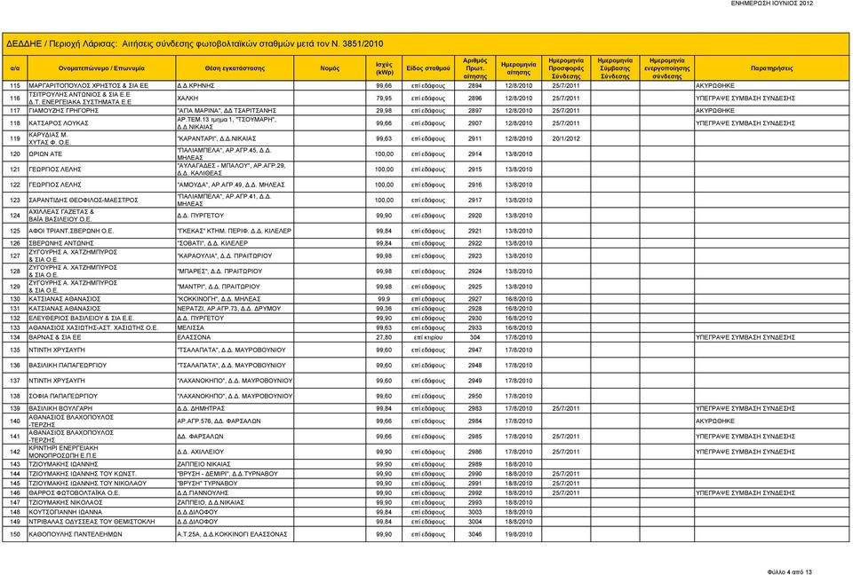 Ε ΧΑΛΚΗ 79,95 επί εδάφους 2896 12/8/2010 25/7/2011 ΥΠΕΓΡΑΨΕ ΣΥΜΒΑΣΗ ΣΥΝΔΕΣΗΣ 117 ΓΙΑΜΟΥΖΗΣ ΓΡΗΓΟΡΗΣ "ΑΓΙΑ ΜΑΡΙΝΑ", ΔΔ ΤΣΑΡΙΤΣΑΝΗΣ 29,98 επί εδάφους 2897 12/8/2010 25/7/2011 ΑΚΥΡΩΘΗΚΕ 118 ΚΑΤΣΑΡΟΣ