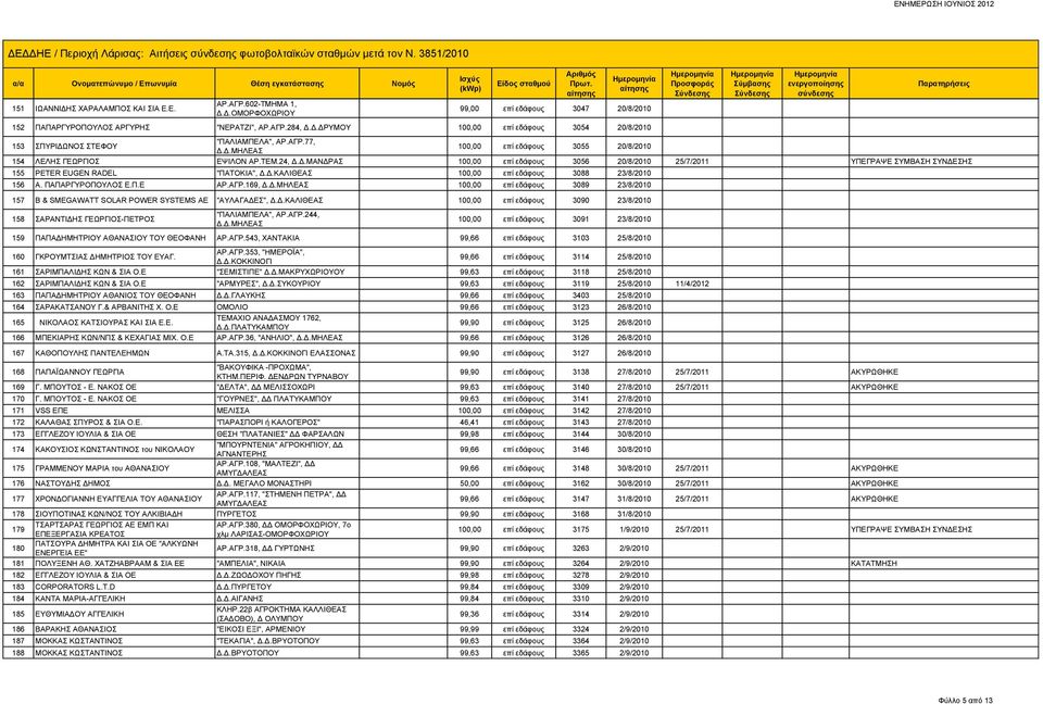 Δ.ΚΑΛΙΘΕΑΣ 100,00 επί εδάφους 3088 23/8/2010 156 Α. ΠΑΠΑΡΓΥΡΟΠΟΥΛΟΣ Ε.Π.Ε ΑΡ.ΑΓΡ.169, Δ.Δ.ΜΗΛΕΑΣ 100,00 επί εδάφους 3089 23/8/2010 157 B & SMEGAWATT SOLAR POWER SYSTEMS AE "ΑΥΛΑΓΑΔΕΣ", Δ.Δ.ΚΑΛΙΘΕΑΣ 100,00 επί εδάφους 3090 23/8/2010 158 ΣΑΡΑΝΤΙΔΗΣ ΓΕΩΡΓΙΟΣ-ΠΕΤΡΟΣ "ΠΑΛΙΑΜΠΕΛΑ", ΑΡ.