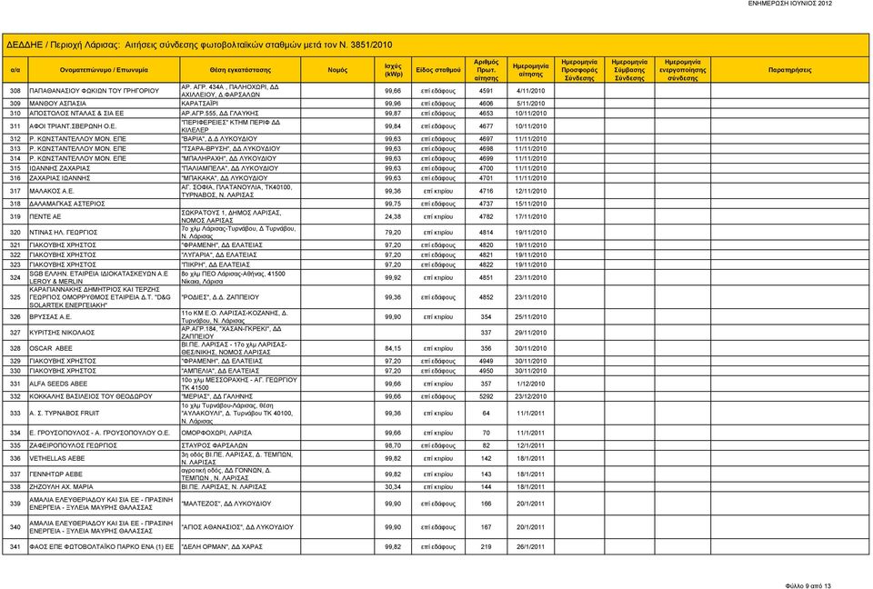 555, ΔΔ ΓΛΑΥΚΗΣ 99,87 επί εδάφους 4653 10/11/2010 311 ΑΦΟΙ ΤΡΙΑΝΤ.ΣΒΕΡΩΝΗ Ο.Ε. "ΠΕΡΙΦΕΡΕΙΕΣ" ΚΤΗΜ ΠΕΡΙΦ ΔΔ ΚΙΛΕΛΕΡ 99,84 επί εδάφους 4677 10/11/2010 312 Ρ. ΚΩΝΣΤΑΝΤΕΛΛΟΥ ΜΟΝ. ΕΠΕ "ΒΑΡΙΑ", Δ.