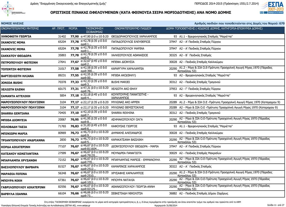 ΠΑΠΑΔΟΠΟΥΛΟΥ ΜΑΡΙΝΑ 37947 Α2 - Α' Παιδικός Σταθμός Πύργου ΣΑΚΚΑΤΟΥ ΘΕΟΔΩΡΑ 35893 77,78 α:42,78 β:35 γ:0 δ:0 ΧΑΛΚΙΟΠΟΥΛΟΣ ΑΘΑΝΑΣΙΟΣ 30325 Α2 - Β Παιδικός Σταθμός ΠΕΤΡΟΠΟΥΛΟΥ ΦΩΤΕΙΝΗ 27641 77,67