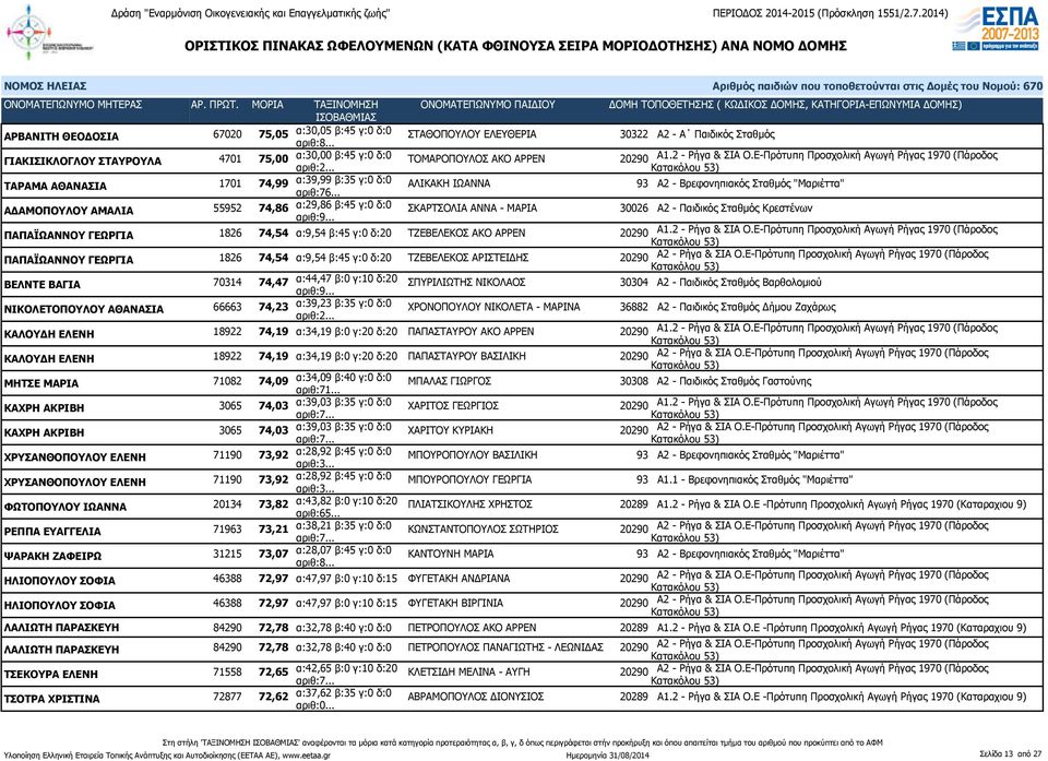 .. ΑΛΙΚΑΚΗ ΙΩΑΝΝΑ 93 Α2 - Βρεφονηπιακός Σταθμός "Μαριέττα" ΑΔΑΜΟΠΟΥΛΟΥ ΑΜΑΛΙΑ 55952 74,86 α:29,86 β:45 γ:0 δ:0 ΣΚΑΡΤΣΟΛΙΑ ΑΝΝΑ - ΜΑΡΙΑ 30026 Α2 - Παιδικός Σταθμός Κρεστένων ΠΑΠΑΪΩΑΝΝΟΥ ΓΕΩΡΓΙΑ 1826