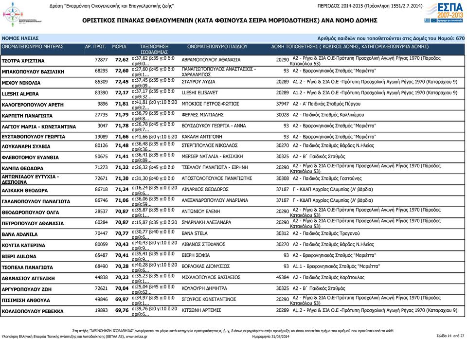 85309 72,45 α:37,45 β:35 γ:0 δ:0 αριθ:09... ΣΤΑΥΡΟΥ ΛΥΔΙΑ 20289 Α1.2 - Ρήγα & ΣΙΑ Ο.Ε -Πρότυπη Προσχολική Αγωγή Ρήγας 1970 (Καταραχιου 9) LLESHI ALMIRA 83390 72,17 α:37,17 β:35 γ:0 δ:0 αριθ:32.