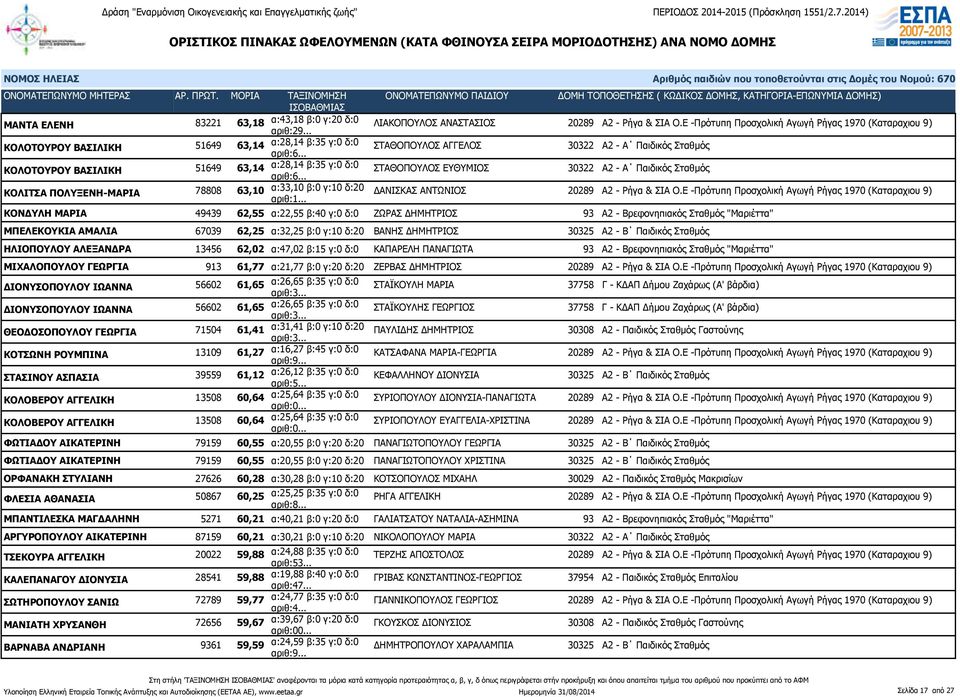β:35 γ:0 δ:0 ΣΤΑΘΟΠΟΥΛΟΣ ΕΥΘΥΜΙΟΣ 30322 Α2 - Α Παιδικός Σταθμός ΚΟΛΙΤΣΑ ΠΟΛΥΞΕΝΗ-ΜΑΡΙΑ 78808 63,10 α:33,10 β:0 γ:10 δ:20 ΔΑΝΙΣΚΑΣ ΑΝΤΩΝΙΟΣ 20289 Α2 - Ρήγα & ΣΙΑ Ο.