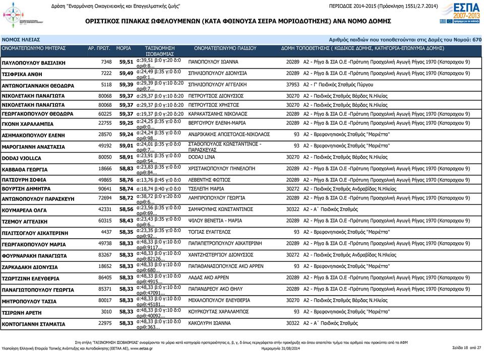 Ε -Πρότυπη Προσχολική Αγωγή Ρήγας 1970 (Καταραχιου 9) ΑΝΤΩΝΟΓΙΑΝΝΑΚΗ ΘΕΟΔΩΡΑ 5118 59,39 α:29,39 β:0 γ:10 δ:20 ΣΠΗΛΙΟΠΟΥΛΟΥ ΑΓΓΕΛΙΚΗ 37953 Α2 - Γ' Παιδικός Σταθμός Πύργου ΝΙΚΟΛΕΤΑΚΗ ΠΑΝΑΓΙΩΤΑ 80068