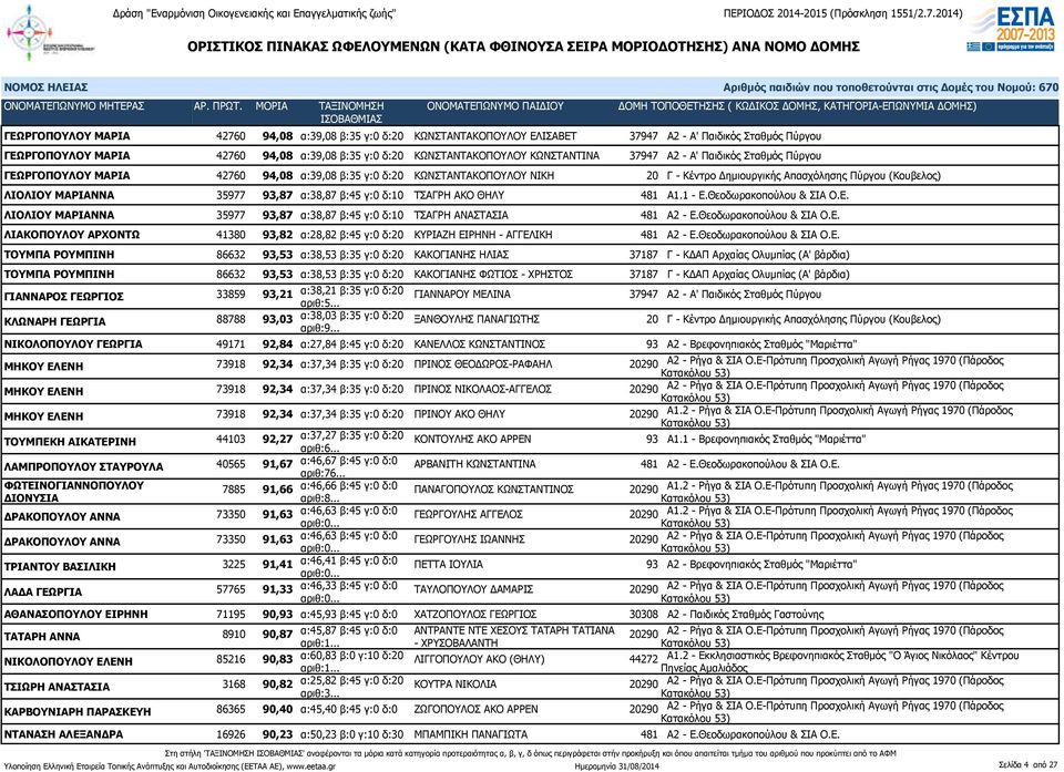 35977 93,87 α:38,87 β:45 γ:0 δ:10 ΤΣΑΓΡΗ ΑΚΟ ΘΗΛΥ 481 Α1.1 - Ε.Θεοδωρακοπούλου & ΣΙΑ Ο.Ε. ΛΙΟΛΙΟΥ ΜΑΡΙΑΝΝΑ 35977 93,87 α:38,87 β:45 γ:0 δ:10 ΤΣΑΓΡΗ ΑΝΑΣΤΑΣΙΑ 481 Α2 - Ε.Θεοδωρακοπούλου & ΣΙΑ Ο.Ε. ΛΙΑΚΟΠΟΥΛΟΥ ΑΡΧΟΝΤΩ 41380 93,82 α:28,82 β:45 γ:0 δ:20 ΚΥΡΙΑΖΗ ΕΙΡΗΝΗ - ΑΓΓΕΛΙΚΗ 481 Α2 - Ε.