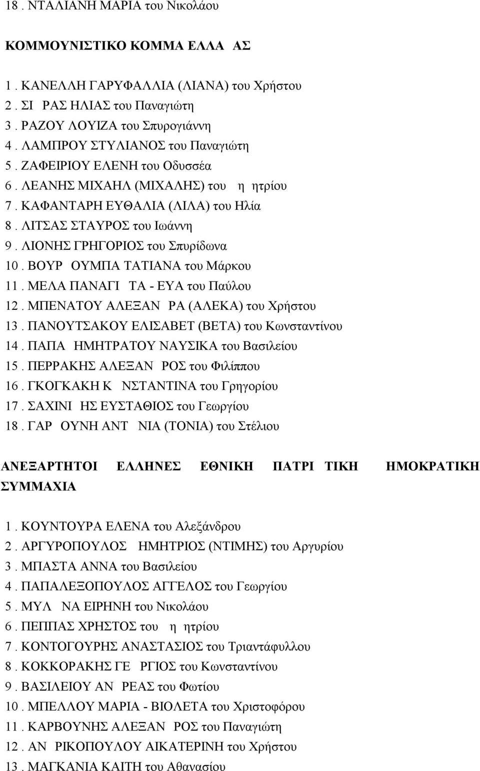 ΛΙΟΝΗΣ ΓΡΗΓΟΡΙΟΣ του Σπυρίδωνα 10. ΒΟΥΡΔΟΥΜΠΑ ΤΑΤΙΑΝΑ του Μάρκου 11. ΜΕΛΑ ΠΑΝΑΓΙΩΤΑ - ΕΥΑ του Παύλου 12. ΜΠΕΝΑΤΟΥ ΑΛΕΞΑΝΔΡΑ (ΑΛΕΚΑ) του Χρήστου 13. ΠΑΝΟΥΤΣΑΚΟΥ ΕΛΙΣΑΒΕΤ (ΒΕΤΑ) του Κωνσταντίνου 14.